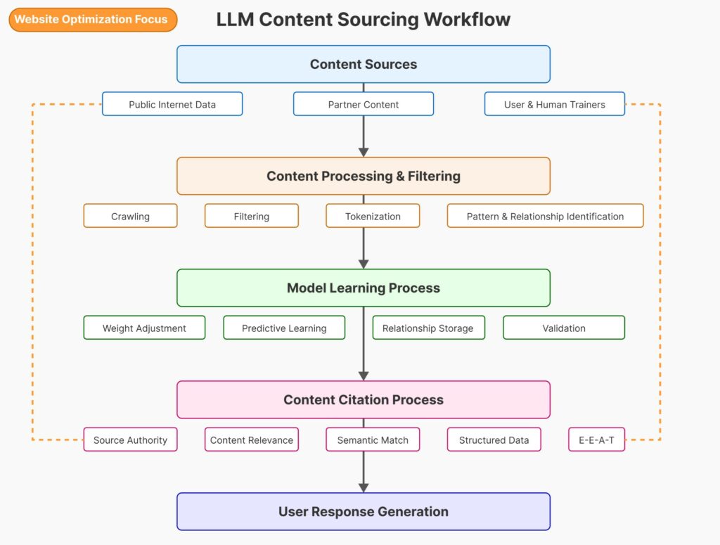 AI SEO Workflow