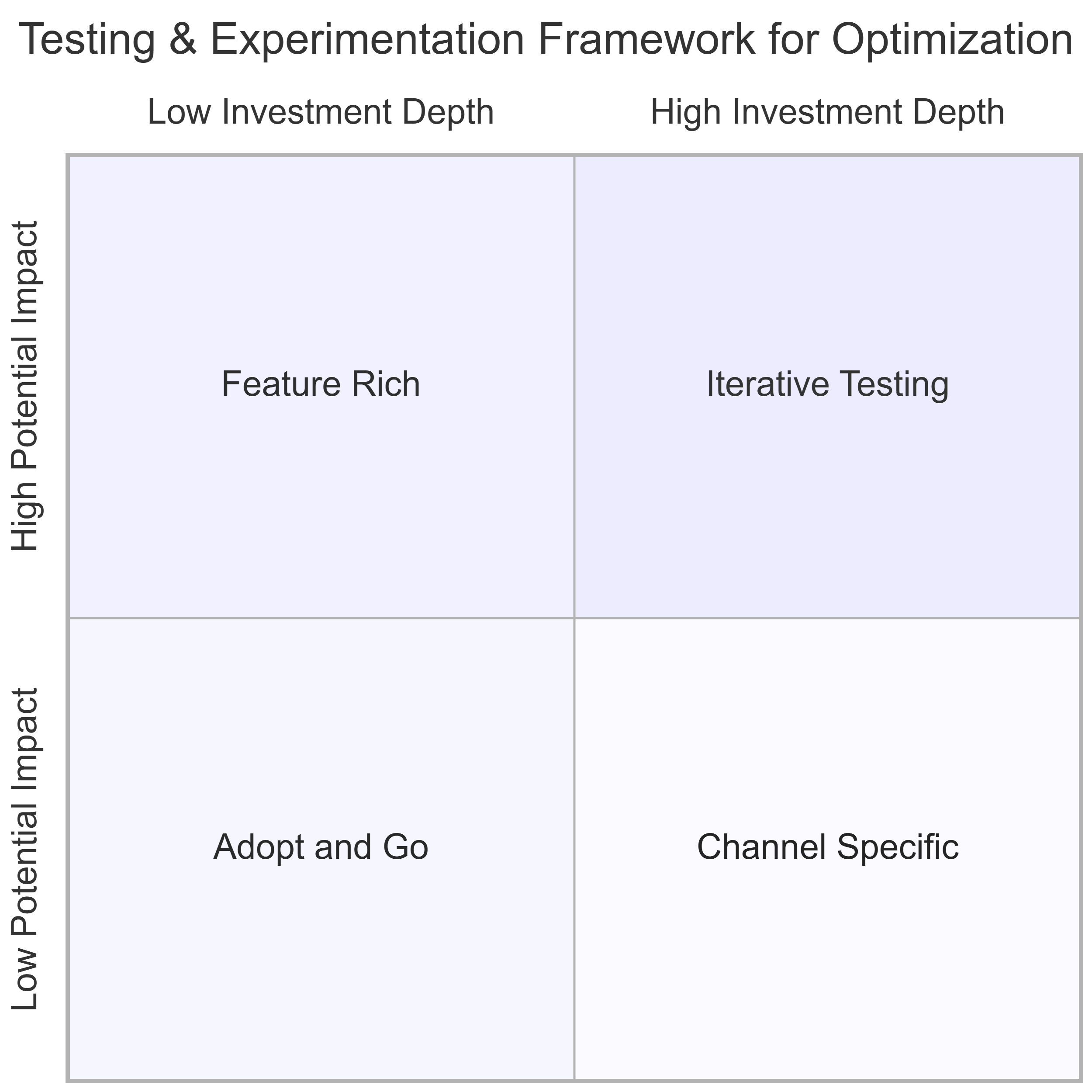 Four quadrant framework